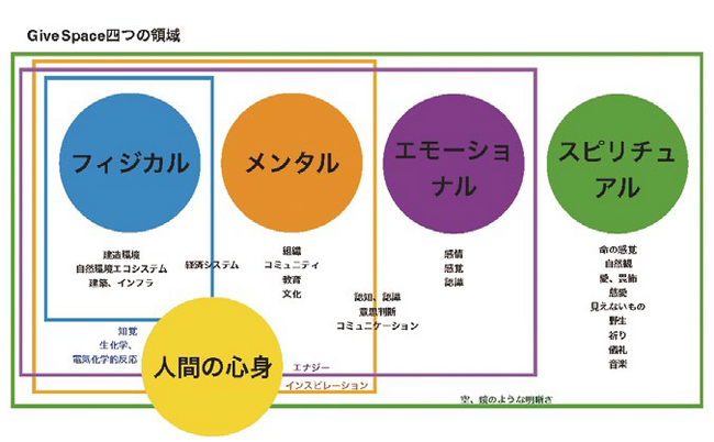 【いのち会議】～いのち宣言をつなぐ「103のアクション」～　第82回「人間以外のいきものに、これまで人類が占有してきた土地を還していこう」