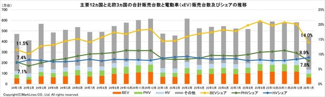 マークラインズ　電動車（xEV）販売月報　2026年1月