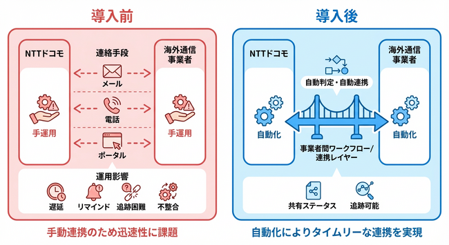 NTTドコモとStarHub、国際ローミング保守の自動化に向けた実証実験に成功