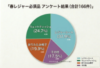 【春レジャー】166名の声から「外で快適に過ごすための必須アイテム」が判明