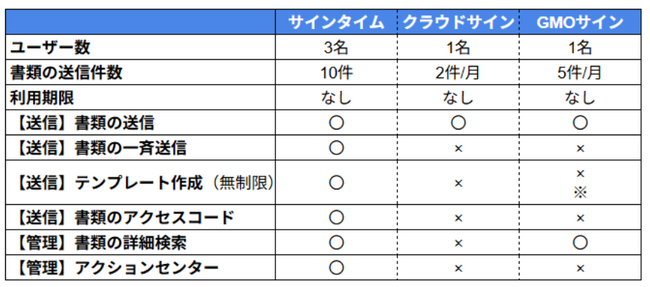 電子契約フリープラン比較|“無料で実務レベルの運用”を実現するサインタイム