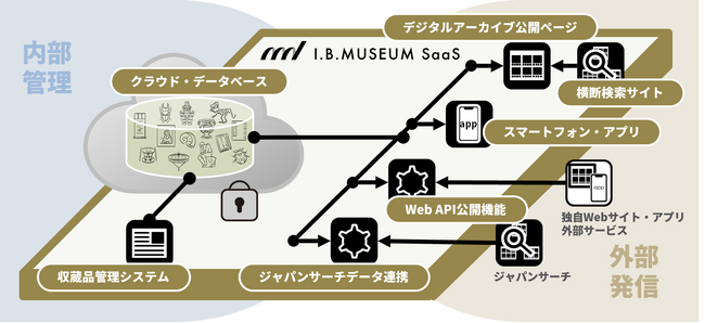 博物館クラウド「I.B.MUSEUM SaaS」の利用館・機関が700施設を突破