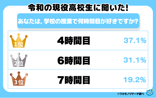 令和の現役高校生に聞いた！「学校の授業で何時間目が好き？ランキング」を大発表！