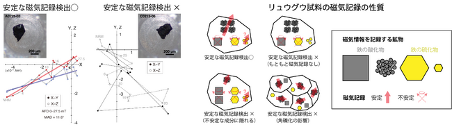 小惑星リュウグウ試料の磁気測定から探る初期太陽系の磁場環境