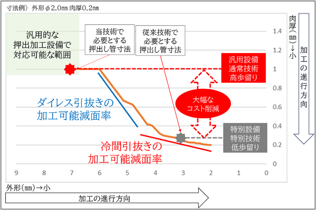 マグネシウム合金細管の革新的加工技術を開発　―ダイレス引抜きと冷間引抜きの一貫加工を実現―