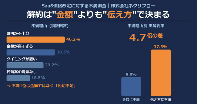 SaaS値上げ、解約の引き金は