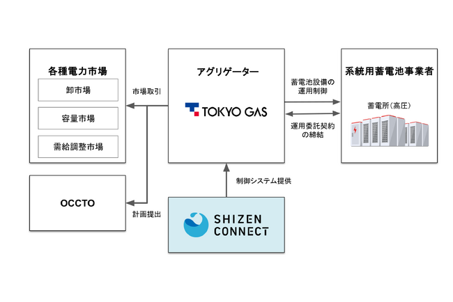 Shizen Connect、東京ガスの高圧領域における系統用蓄電池制御システムとして採用