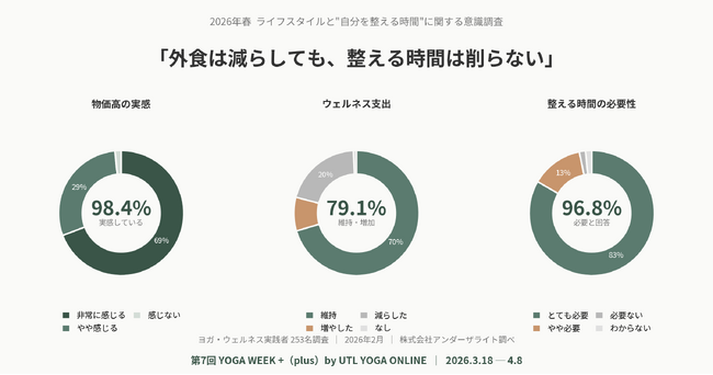 「外食は減らしても、整える時間は削らない」── ヨガ実践者253名調査で判明、物価高時代に