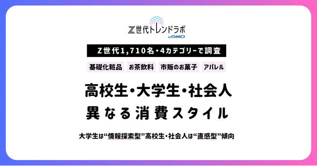 【Z世代トレンドラボ byGMO】Z世代1,710名・4カテゴリー横断調査で判明　大学生は“情報探索型”、高校生・社会人は“直感型”傾向