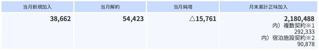 2026年2月の加入件数について