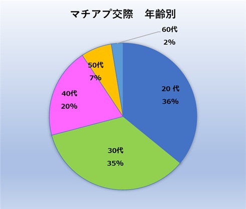 マッチングアプリで騙される人たち