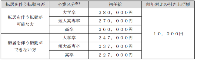 初任給の引き上げについてのお知らせ