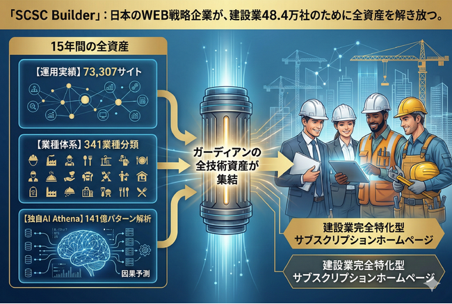 ホームページ制作業界に、「格」の違いを突きつける。まずは建設業界｜73,307サイト実績企業が年内34連続リリースを宣言