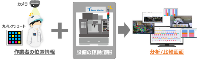 カメレオンコード（注1）とカメラを活用した製造業DXソリューション　「人と設備」の「動き」を可視化し業務効率化を支援する「OPERIS(TM)」を発売開始