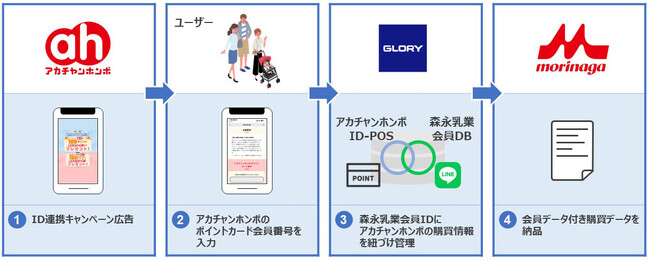 株式会社赤ちゃん本舗のデータを森永乳業株式会社へ連携「データコネクティングサービス」を提供開始