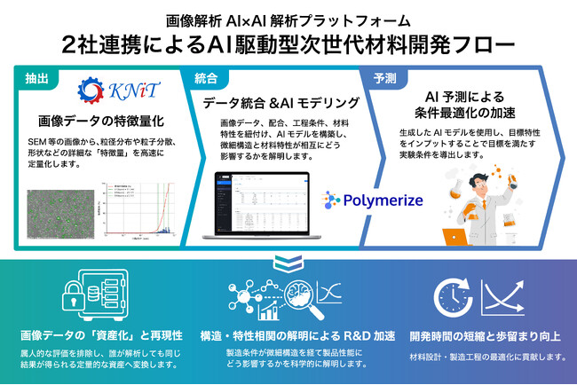 POLYMERIZEとKNiT、素材・化学産業の研究開発加速に向け画像解析領域における業務提携を開始