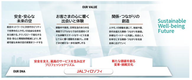 新たな成長戦略である「JALグループ経営ビジョン2035」を策定