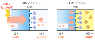 ハワイの実証プラントで省エネルギー・高効率な海水淡水化を達成