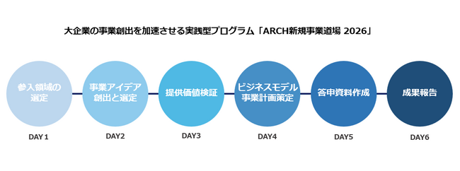 パーソルキャリア「HiPro」と森ビル「ARCH」、大企業の事業創出を加速させる実践型プログラム「ARCH新規事業道場 2026」を開講
