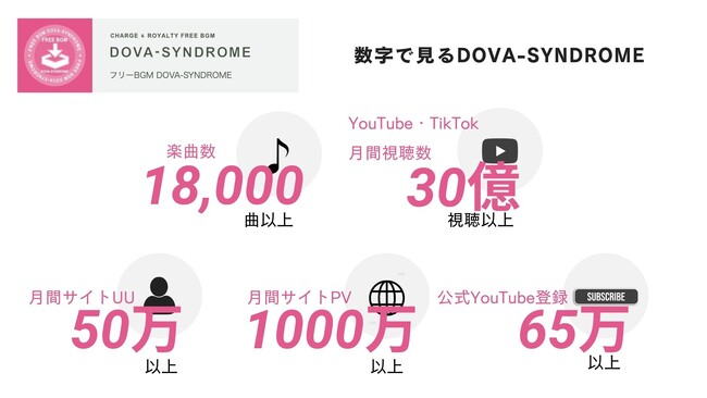 TRACKSが国内最大級フリーBGMサイト「DOVA-SYNDROME」の運営を開始。企業連携・海外展開を強化