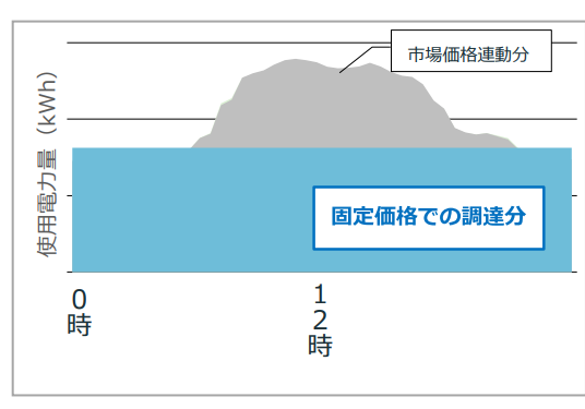 【価格変動リスク低減へ】デジタルグリッドのサービス採用の病院が急増中