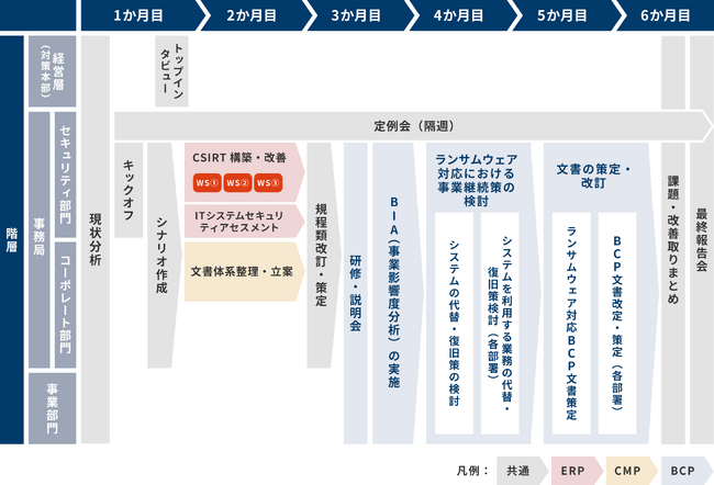 ランサムウェア特化型BCP構築・改善サービスを提供開始～迷いのない経営判断で事業停止リスクを最小限に。IT全面停止でも動ける実効型BCPを構築～