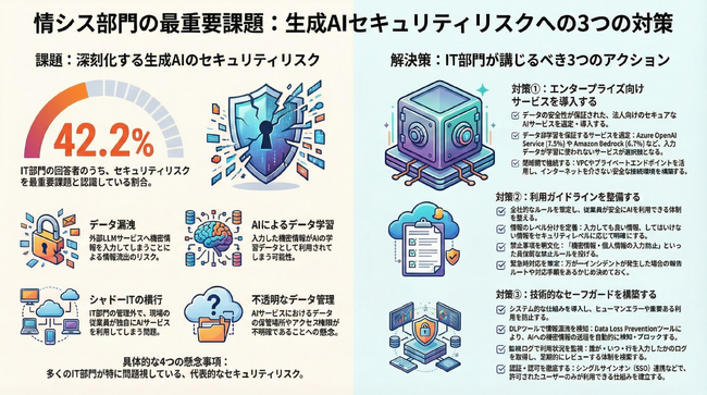 【505名調査】情シス・DX推進室のAI推進、最大の壁は「セキュリティ懸念」42.2%と判明