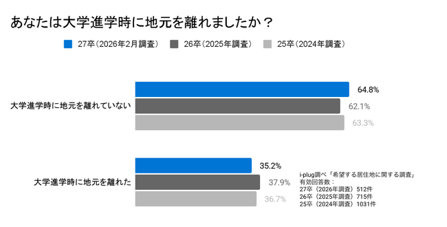 大学進学で地元を離れた27卒学生、38.9%が「地元には戻りたくない」と回答。過去3年で最多～希望する居住地に関する調査～
