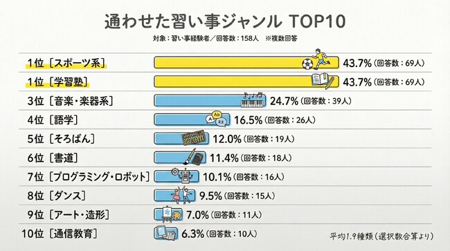 【子供の習い事は月にいくらかけている?】回答者300人アンケ―ト調査