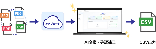 【卸業界の人手不足を解消】メーカーから届く紙発注書をAIで自動変換、手入力作業を最大90％削減