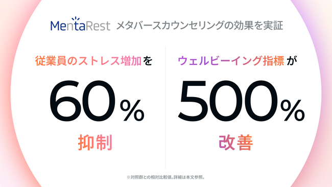 従業員のストレス増加を6割抑制、ウェルビーイング指標は5倍改善、MentaRestがメタバースカウンセリングの効果をRCTで実証