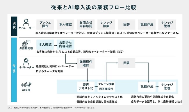 CTCとPKSHA、東京海上日動のコンタクトセンターにAIを活用した業務支援基盤を導入