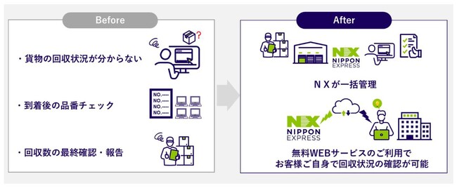 日本通運、回収業務のあらゆるお悩みに対応する新サービス「ＮＸ リターンプラス」を開始