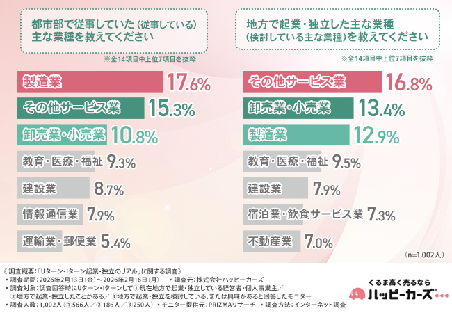 【Uターン・Iターン起業の実態】初期投資500万未満・従業員1人が主流。経験者のデータで見えた、低リスクな「稼げる地方ビジネス」のリアル