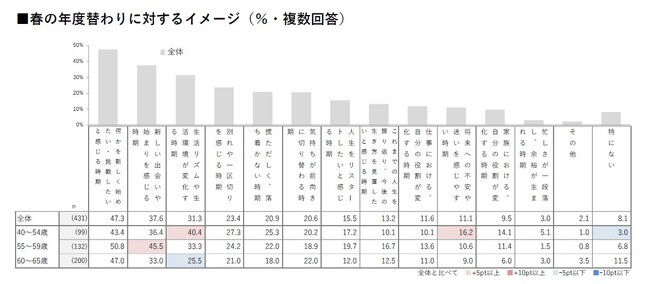 【HALMEK up×生きかた上手研究所　共同調査】ミドルエイジ女性の「春の節目」に関する意識・実態調査春は