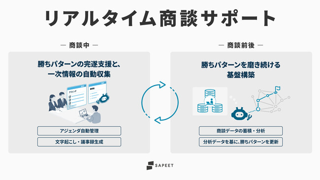 Sapeet、勝ちパターンを商談で完遂し成約率を底上げする『リアルタイム商談サポート』を提供開始