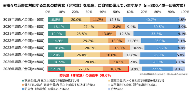 -2026年 家庭の防災対策実態調査- 東日本大震災15年、非常食の備え6割に届かず58.6%　備蓄場所「家族全員知っている」3割台、母親主導5割で父親の5倍