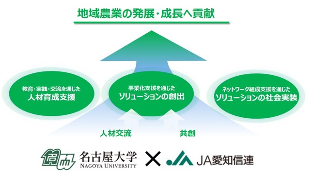 ＪＡ愛知信連と名古屋大学は「産学連携に関する協定」を締結します