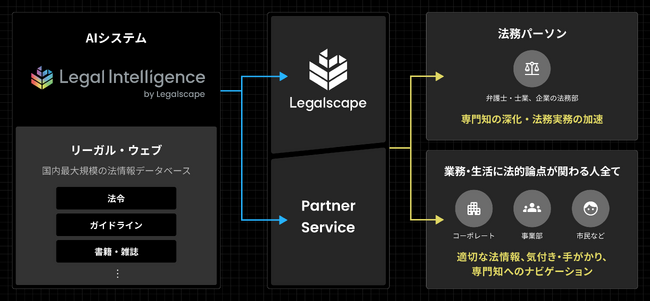 Legalscape、外部サービスと連携可能なリーガルAIシステム「Legal Intelligence」を提供開始
