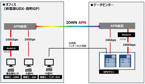 IOWN(R) APNを活用した新たなオフィスモデルの検証を実施
