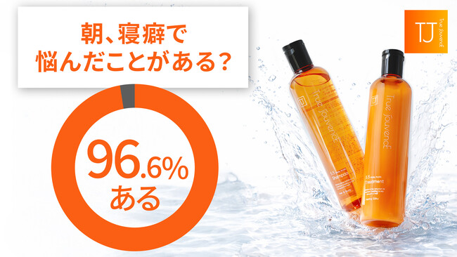 【サロン専売ヘアケア T・J株式会社】朝の寝癖に関するアンケート調査を実施。96.6％が「朝の寝癖」に悩み。独自の弱酸性設計で朝の15分を解放。