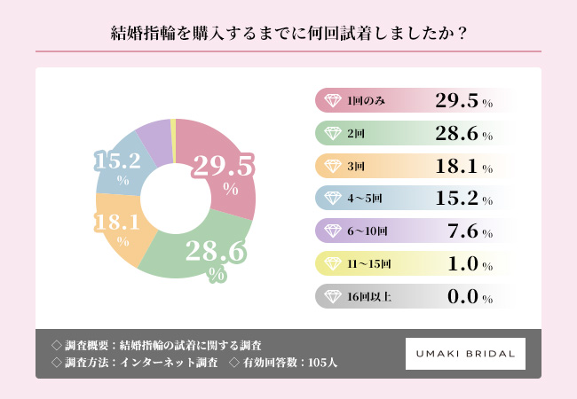 結婚指輪、半数以上が「1店舗のみ」で即決 比較より