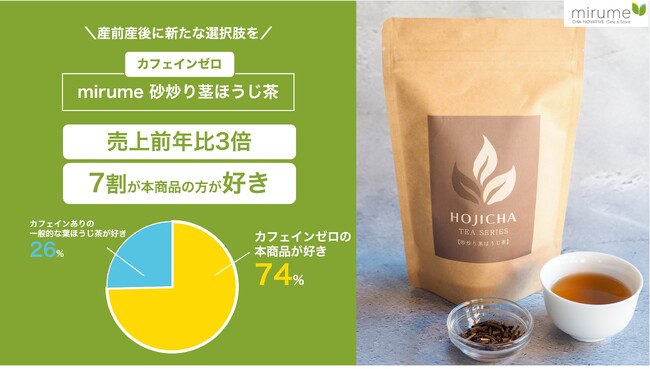 ”お茶”で産前産後ケアに新たな選択肢を。逆転の発想で誕生し、高級料亭でも採用！カフェインゼロの『mirume 砂炒り茎ほうじ茶』製造困難と思われた、おいしさとカフェインゼロを両立し、売上前年比3倍達成