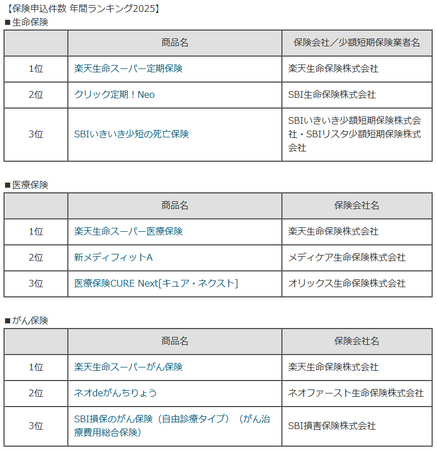 「楽天保険の総合窓口　保険の比較」、保険申込件数 年間ランキング2025を発表