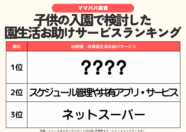 発表！【入園の悩み調査】入園前子供の半数が“キョトン”？　心配事1位は「登園しぶり」入園準備のリアル＆「新生活を乗り切るサービスランキング」／ファミリーの3月の過ごし方トレンド調査第5弾