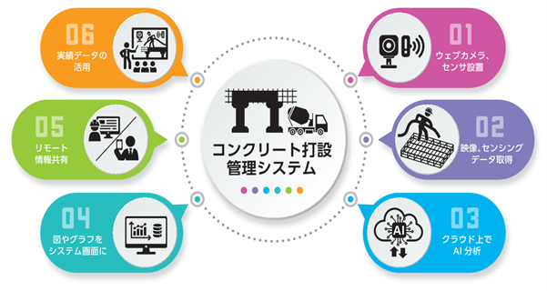 「コンクリート打設管理システム」の現場導入