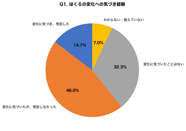 【ほくろの悪性リスク調査】「ほくろの変化に気づいても放置した」人が63.7%、メラノーマ早期発見率は5年生存率98%以上、皮膚科医がセルフチェック法を解説