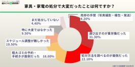 【500人調査】結婚・同棲で家具が重複　約8割が何らかの家具・家電で困った経験