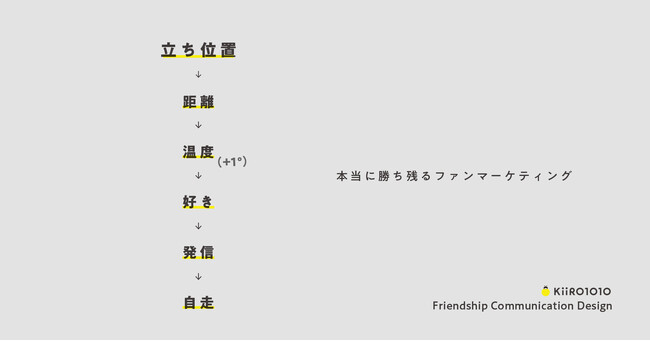 本当に勝ち残るファンマーケティングは、やり方ではなく“企業の立ち位置”で決まる。