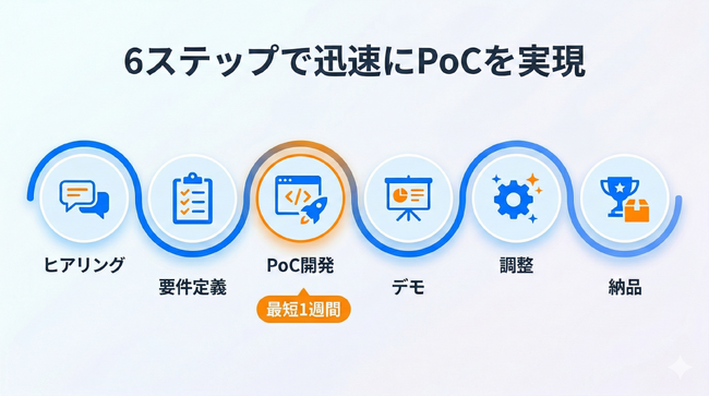 AIアプリPoCを最短1週間・25万円～で実現 -「AI活用PoC高速開発サービス」提供開始